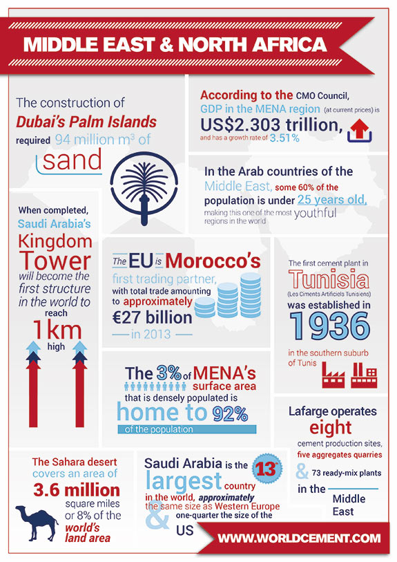 Factsheet: the cement industry in the Middle East and North Africa